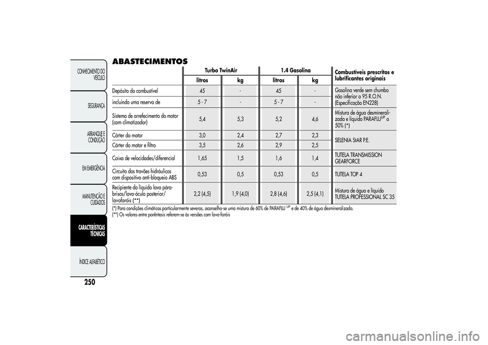 Alfa Romeo MiTo 2013 Manual de Uso e Manutenção (in Portuguese) ABASTECIMENTOS
Turbo TwinAir 1.4 Gasolina
Combustíveis prescritos e
lubrificantes originais
litros kg litros kg
Depósito do combustível 45 - 45 -Gasolina verde sem chumbo
não inferior a 95 R.O.N.
Alfa Romeo MiTo 2013 Manual de Uso e Manutenção (in Portuguese) ABASTECIMENTOS
Turbo TwinAir 1.4 Gasolina
Combustíveis prescritos e
lubrificantes originais
litros kg litros kg
Depósito do combustível 45 - 45 -Gasolina verde sem chumbo
não inferior a 95 R.O.N.