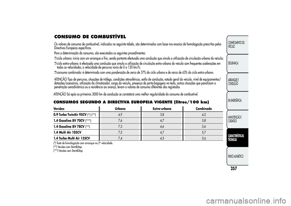 Alfa Romeo MiTo 2013 Manual de Uso e Manutenção (in Portuguese) CONSUMO DE COMBUSTÍVELOs valores de consumo de combustível, indicados na seguinte tabela, são determinados com base nos ensaios de homologação prescritos pelas
Directivas Europeias específicas.
Alfa Romeo MiTo 2013 Manual de Uso e Manutenção (in Portuguese) CONSUMO DE COMBUSTÍVELOs valores de consumo de combustível, indicados na seguinte tabela, são determinados com base nos ensaios de homologação prescritos pelas
Directivas Europeias específicas.