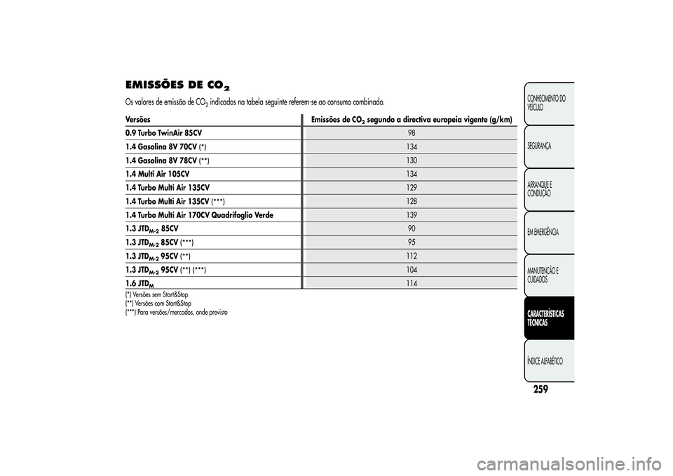 Alfa Romeo MiTo 2013 Manual de Uso e Manutenção (in Portuguese) EMISSÕES DE CO
2
Os valores de emissão de CO
2indicados na tabela seguinte referem-se ao consumo combinado.
259CONHECIMENTO DO
VEÍCULO
SEGURANÇA
ARRANQUE E
CONDUÇÃO
EM EMERGÊNCIA
MANUTENÇÃO E Alfa Romeo MiTo 2013 Manual de Uso e Manutenção (in Portuguese) EMISSÕES DE CO
2
Os valores de emissão de CO
2indicados na tabela seguinte referem-se ao consumo combinado.
259CONHECIMENTO DO
VEÍCULO
SEGURANÇA
ARRANQUE E
CONDUÇÃO
EM EMERGÊNCIA
MANUTENÇÃO E