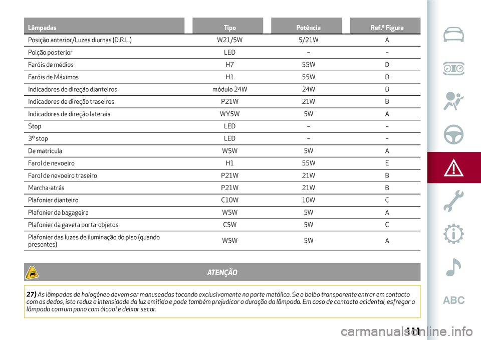 Alfa Romeo MiTo 2018  Manual de Uso e Manutenção (in Portuguese) Lâmpadas Tipo Potência Ref.ª Figura
Posição anterior/Luzes diurnas (D.R.L.) W21/5W 5/21W A
P
oição posterior LED – –
Faróis de médios H7 55W D
Faróis de Máximos H1 55W D
Indicadores de 