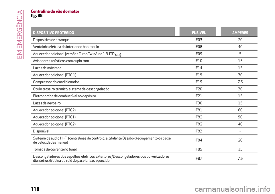 Alfa Romeo MiTo 2018  Manual de Uso e Manutenção (in Portuguese) Centralina do vão do motorfig. 88
DISPOSITIVO PROTEGIDO FUSÍVEL AMPERES
Dispositivo de arranqueF03
20
Ventoinha elétrica do interior do habitáculo F08 40
Aquecedor adicional (versões Turbo TwinAi