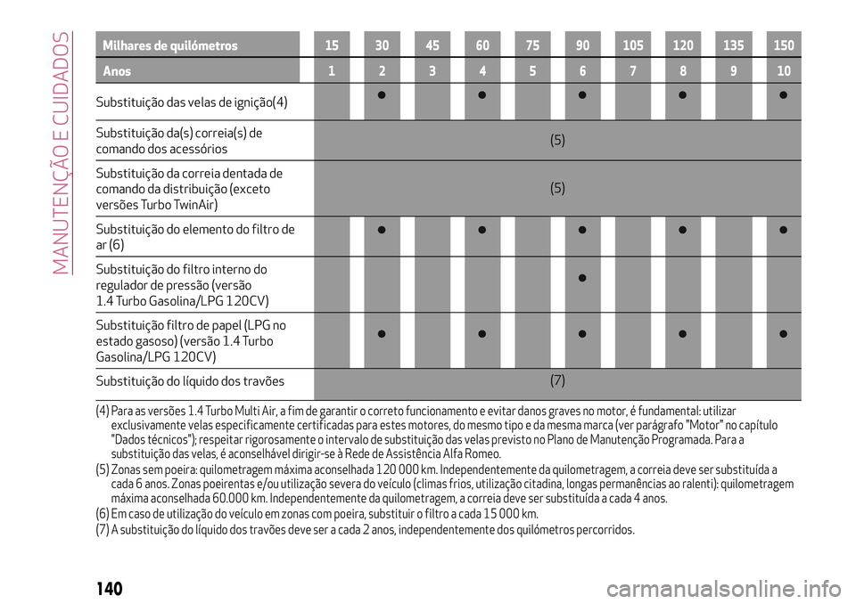 Alfa Romeo MiTo 2018 Manual de Uso e Manutenção (in Portuguese) Milhares de quilómetros15 30 45 60 75 90 105 120 135 150
Anos12345678910
Substituição das velas de ignição(4)
Substituição da(s) correia(s) de
comando dos acessórios(5)
Substituição da corre Alfa Romeo MiTo 2018 Manual de Uso e Manutenção (in Portuguese) Milhares de quilómetros15 30 45 60 75 90 105 120 135 150
Anos12345678910
Substituição das velas de ignição(4)
Substituição da(s) correia(s) de
comando dos acessórios(5)
Substituição da corre