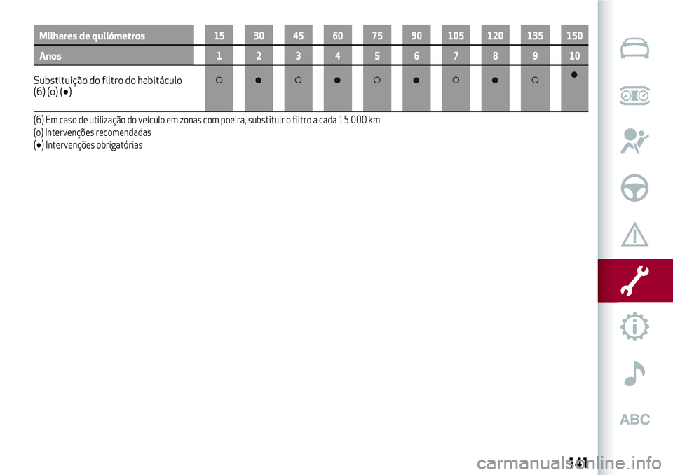 Alfa Romeo MiTo 2018 Manual de Uso e Manutenção (in Portuguese) Milhares de quilómetros15 30 45 60 75 90 105 120 135 150
Anos12345678910
Substituição do filtro do habitáculo
(6) (o) (●)
(6) Em caso de utilização do veículo em zonas com poeira, substituir Alfa Romeo MiTo 2018 Manual de Uso e Manutenção (in Portuguese) Milhares de quilómetros15 30 45 60 75 90 105 120 135 150
Anos12345678910
Substituição do filtro do habitáculo
(6) (o) (●)
(6) Em caso de utilização do veículo em zonas com poeira, substituir