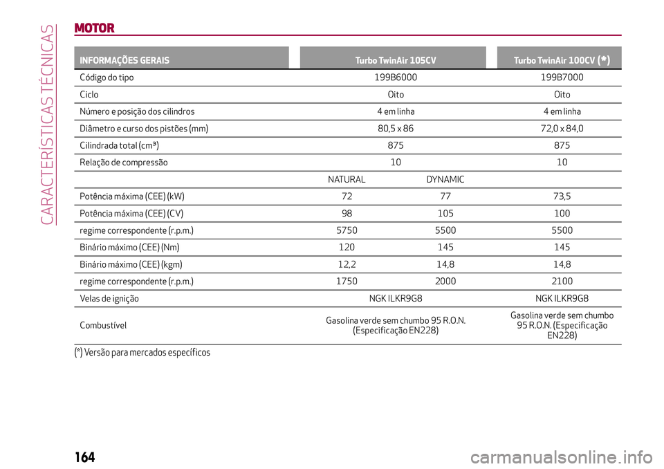 Alfa Romeo MiTo 2018 Manual de Uso e Manutenção (in Portuguese) MOTOR
INFORMAÇÕES GERAIS Turbo TwinAir 105CV Turbo TwinAir 100CV(*)
Código do tipo 199B6000 199B7000
CicloOito Oito
Número e posição dos cilindros 4 em linha 4 em linha
Diâmetro e curso dos pis Alfa Romeo MiTo 2018 Manual de Uso e Manutenção (in Portuguese) MOTOR
INFORMAÇÕES GERAIS Turbo TwinAir 105CV Turbo TwinAir 100CV(*)
Código do tipo 199B6000 199B7000
CicloOito Oito
Número e posição dos cilindros 4 em linha 4 em linha
Diâmetro e curso dos pis