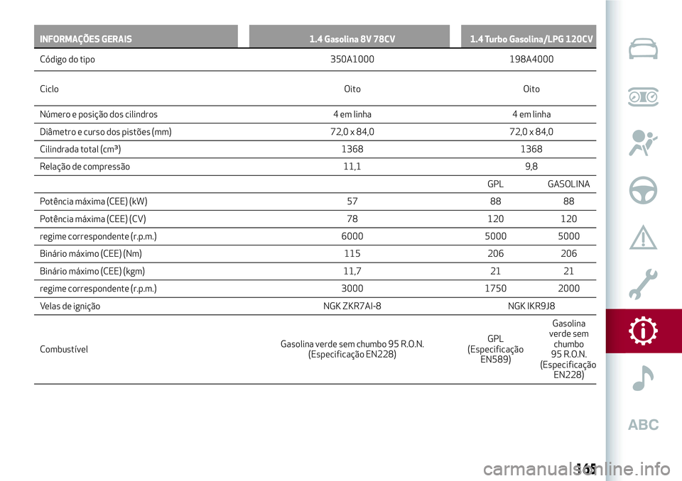 Alfa Romeo MiTo 2018 Manual de Uso e Manutenção (in Portuguese) INFORMAÇÕES GERAIS 1.4 Gasolina 8V 78CV 1.4 Turbo Gasolina/LPG 120CV
Código do tipo 350A1000 198A4000
Ciclo Oito Oito
Número e posição dos cilindros 4 em linha 4 em linha
Diâmetro e curso dos p Alfa Romeo MiTo 2018 Manual de Uso e Manutenção (in Portuguese) INFORMAÇÕES GERAIS 1.4 Gasolina 8V 78CV 1.4 Turbo Gasolina/LPG 120CV
Código do tipo 350A1000 198A4000
Ciclo Oito Oito
Número e posição dos cilindros 4 em linha 4 em linha
Diâmetro e curso dos p