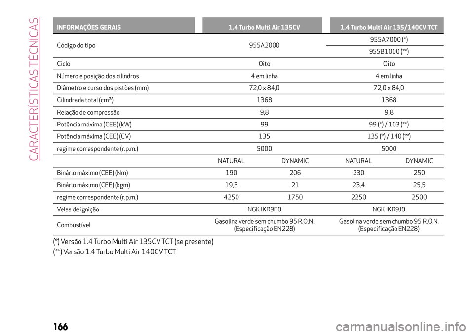 Alfa Romeo MiTo 2018 Manual de Uso e Manutenção (in Portuguese) INFORMAÇÕES GERAIS 1.4 Turbo Multi Air 135CV 1.4 Turbo Multi Air 135/140CV TCT
Código do tipo 955A2000955A7000
(*)
955B1000 (**)
Ciclo Oito Oito
Número e posição dos cilindros 4 em linha 4 em li Alfa Romeo MiTo 2018 Manual de Uso e Manutenção (in Portuguese) INFORMAÇÕES GERAIS 1.4 Turbo Multi Air 135CV 1.4 Turbo Multi Air 135/140CV TCT
Código do tipo 955A2000955A7000
(*)
955B1000 (**)
Ciclo Oito Oito
Número e posição dos cilindros 4 em linha 4 em li