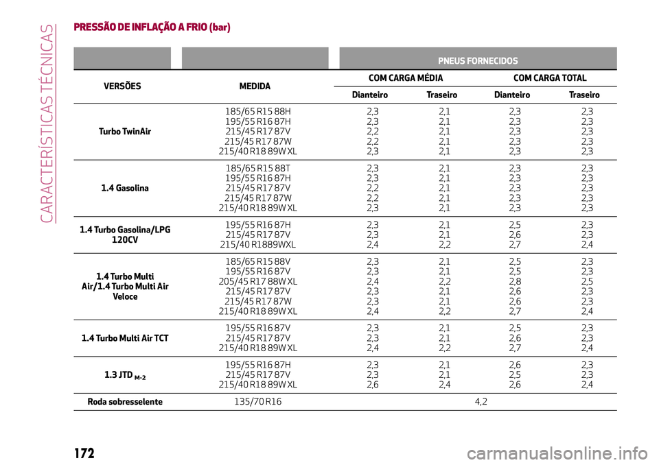Alfa Romeo MiTo 2018 Manual de Uso e Manutenção (in Portuguese) PRESSÃO DE INFLAÇÃO A FRIO (bar)
PNEUS FORNECIDOS
VERSÕES MEDIDACOM CARGA MÉDIA COM CARGA TOTAL
Dianteiro Traseiro Dianteiro Traseiro
Turbo TwinAir185/65 R15 88H
195/55 R16 87H
215/45 R17 87V
215 Alfa Romeo MiTo 2018 Manual de Uso e Manutenção (in Portuguese) PRESSÃO DE INFLAÇÃO A FRIO (bar)
PNEUS FORNECIDOS
VERSÕES MEDIDACOM CARGA MÉDIA COM CARGA TOTAL
Dianteiro Traseiro Dianteiro Traseiro
Turbo TwinAir185/65 R15 88H
195/55 R16 87H
215/45 R17 87V
215