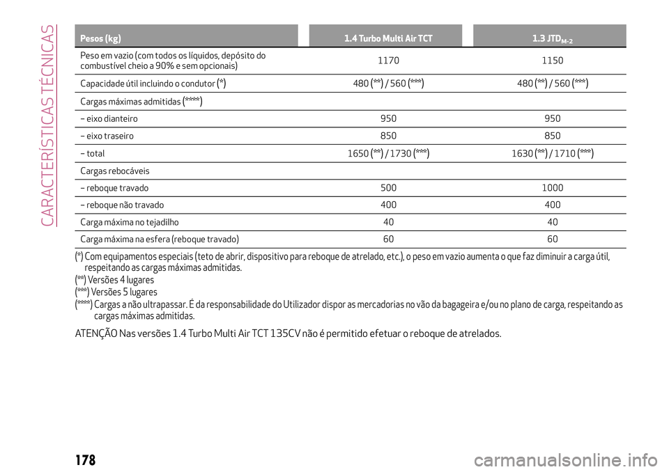 Alfa Romeo MiTo 2018 Manual de Uso e Manutenção (in Portuguese) Pesos (kg) 1.4 Turbo Multi Air TCT 1.3 JTDM-2
Peso em vazio (com todos os líquidos, depósito do
combustível cheio a 90% e sem opcionais)1170 1150
Capacidade útil incluindo o condutor
(*)480(**)/ 5 Alfa Romeo MiTo 2018 Manual de Uso e Manutenção (in Portuguese) Pesos (kg) 1.4 Turbo Multi Air TCT 1.3 JTDM-2
Peso em vazio (com todos os líquidos, depósito do
combustível cheio a 90% e sem opcionais)1170 1150
Capacidade útil incluindo o condutor
(*)480(**)/ 5