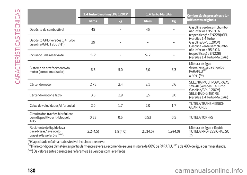 Alfa Romeo MiTo 2018 Manual de Uso e Manutenção (in Portuguese) 1.4 Turbo Gasolina/LPG 120CV 1.4 Turbo MultiAir
Combustíveis prescritos e lu-
brificantes originais
litros kg litros kg
Depósito do combustível 45 – 45 –Gasolinaverde sem chumbo
não inferior a Alfa Romeo MiTo 2018 Manual de Uso e Manutenção (in Portuguese) 1.4 Turbo Gasolina/LPG 120CV 1.4 Turbo MultiAir
Combustíveis prescritos e lu-
brificantes originais
litros kg litros kg
Depósito do combustível 45 – 45 –Gasolinaverde sem chumbo
não inferior a