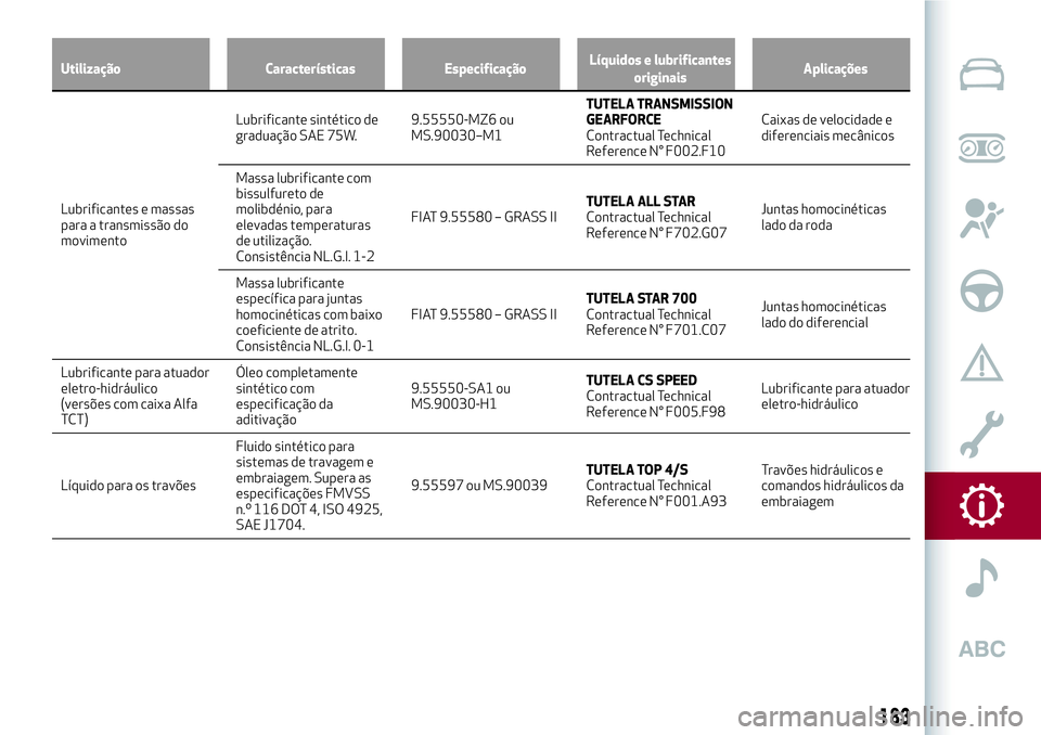 Alfa Romeo MiTo 2018  Manual de Uso e Manutenção (in Portuguese) Utilização Características EspecificaçãoLíquidos e lubrificantes
originaisAplicações
Lubrificantes e massas
para
a transmissão do
movimentoLubrificante sintético de
graduação SAE 75W.9.555