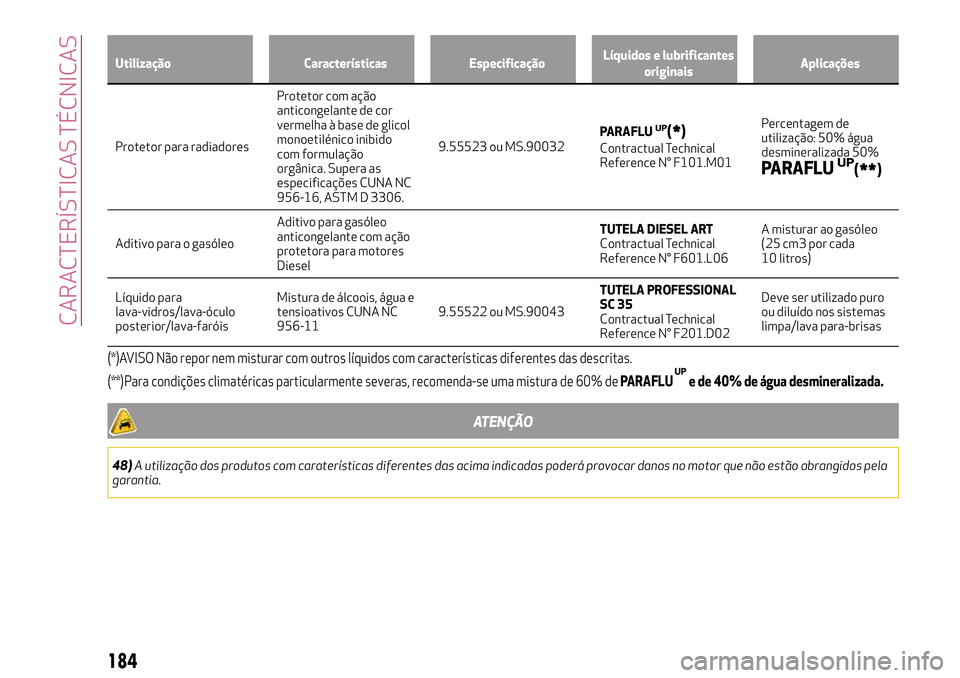 Alfa Romeo MiTo 2018 Manual de Uso e Manutenção (in Portuguese) Utilização Características EspecificaçãoLíquidos e lubrificantes
originaisAplicações
Protetor para radiadoresProtetor com ação
anticongelante de cor
vermelha à base de glicol
monoetilénico Alfa Romeo MiTo 2018 Manual de Uso e Manutenção (in Portuguese) Utilização Características EspecificaçãoLíquidos e lubrificantes
originaisAplicações
Protetor para radiadoresProtetor com ação
anticongelante de cor
vermelha à base de glicol
monoetilénico