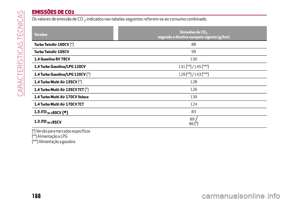 Alfa Romeo MiTo 2018 Manual de Uso e Manutenção (in Portuguese) EMISSÕES DE CO2
Os valores de emissão de CO2indicados nas tabelas seguintes referem-se ao consumo combinado.
VersõesEmissões de CO2segundo a diretiva europeia vigente (g/km)
Turbo TwinAir 100CV(*) Alfa Romeo MiTo 2018 Manual de Uso e Manutenção (in Portuguese) EMISSÕES DE CO2
Os valores de emissão de CO2indicados nas tabelas seguintes referem-se ao consumo combinado.
VersõesEmissões de CO2segundo a diretiva europeia vigente (g/km)
Turbo TwinAir 100CV(*)