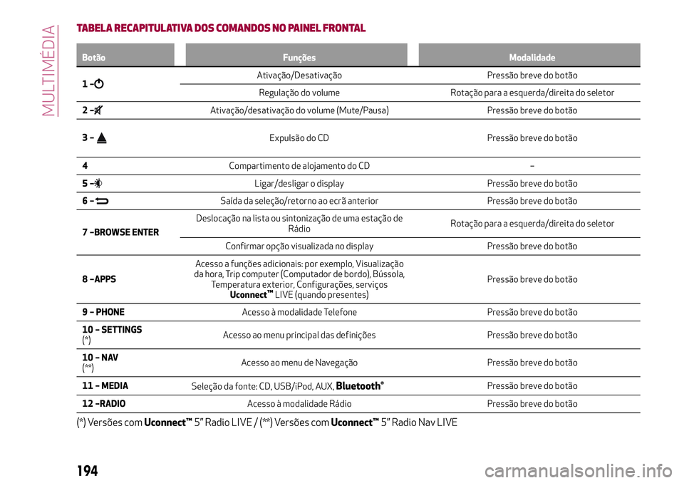 Alfa Romeo MiTo 2018  Manual de Uso e Manutenção (in Portuguese) TABELA RECAPITULATIVA DOS COMANDOS NO PAINEL FRONTAL
Botão Funções Modalidade
1–Ativação/Desativação Pressão breve do botão
Regulação do volume Rotação para a esquerda/direita do seleto