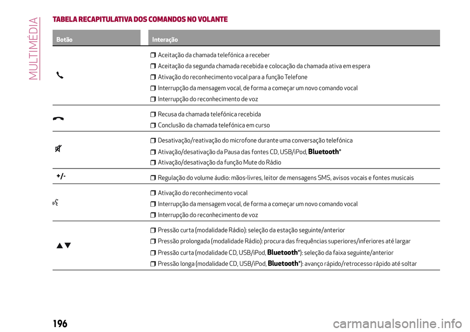 Alfa Romeo MiTo 2018  Manual de Uso e Manutenção (in Portuguese) TABELA RECAPITULATIVA DOS COMANDOS NO VOLANTE
Botão Interação
Aceitação da chamada telefónica a receber
Aceitação da segunda chamada recebida e colocação da chamada ativa em espera
Ativaçã