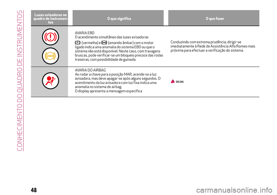 Alfa Romeo MiTo 2019  Manual de Uso e Manutenção (in Portuguese) Luzes avisadoras no
quadro de instrumen-
tosO que significa O que fazer
AVARIA EBD
O acendimento simultâneo das luzes avisadoras
(vermelha) e(amarelo âmbar) com o motor
ligado indica uma anomalia do