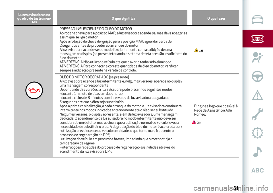 Alfa Romeo MiTo 2018 Manual de Uso e Manutenção (in Portuguese) Luzes avisadoras no
quadro de instrumen-
tosO que significa O que fazer
PRESSÃO INSUFICIENTE DO ÓLEO DO MOTOR
Ao rodar a chave para a posição MAR, a luz avisadora acende-se, mas deve apagar-se
ass Alfa Romeo MiTo 2018 Manual de Uso e Manutenção (in Portuguese) Luzes avisadoras no
quadro de instrumen-
tosO que significa O que fazer
PRESSÃO INSUFICIENTE DO ÓLEO DO MOTOR
Ao rodar a chave para a posição MAR, a luz avisadora acende-se, mas deve apagar-se
ass