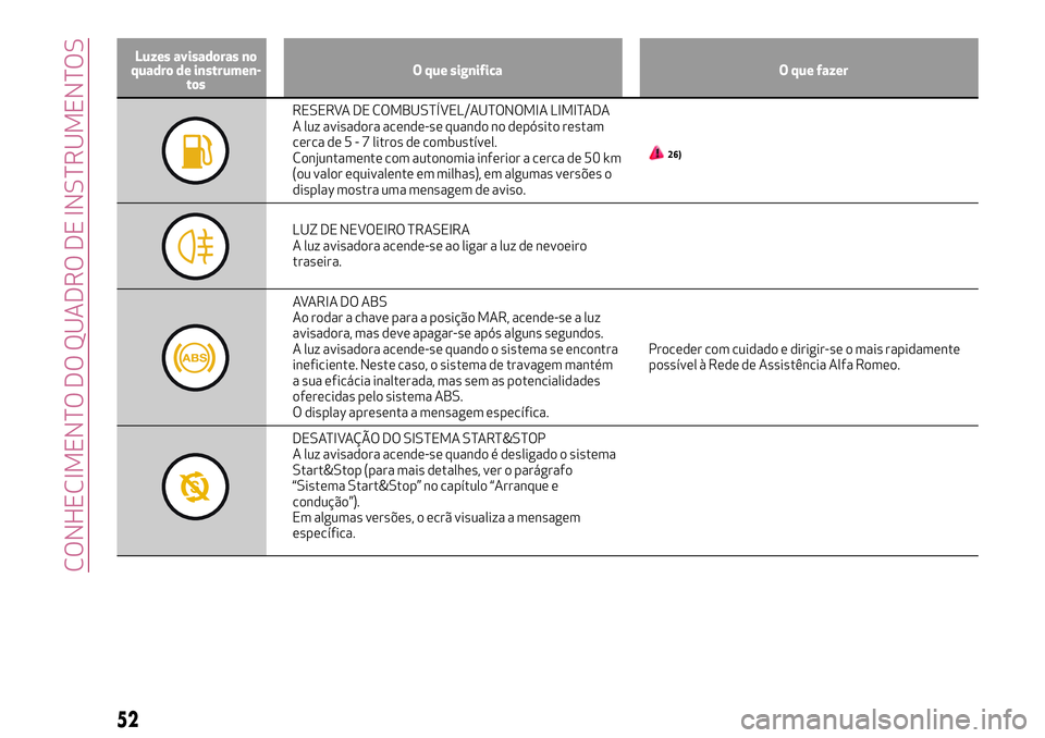 Alfa Romeo MiTo 2018 Manual de Uso e Manutenção (in Portuguese) Luzes avisadoras no
quadro de instrumen-
tosO que significa O que fazer
RESERVA DE COMBUSTÍVEL/AUTONOMIA LIMITADA
A luz avisadora acende-se quando no depósito restam
cerca de5-7litros de combustíve Alfa Romeo MiTo 2018 Manual de Uso e Manutenção (in Portuguese) Luzes avisadoras no
quadro de instrumen-
tosO que significa O que fazer
RESERVA DE COMBUSTÍVEL/AUTONOMIA LIMITADA
A luz avisadora acende-se quando no depósito restam
cerca de5-7litros de combustíve