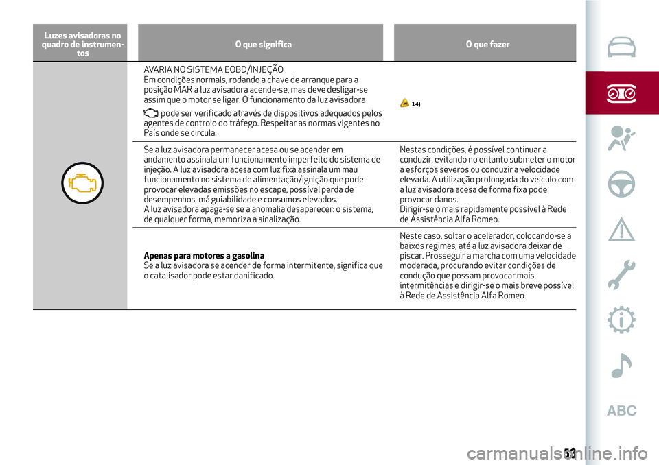 Alfa Romeo MiTo 2018 Manual de Uso e Manutenção (in Portuguese) Luzes avisadoras no
quadro de instrumen-
tosO que significa O que fazer
AVARIA NO SISTEMA EOBD/INJEÇÃO
Em condições normais, rodando a chave de arranque para a
posição MAR a luz avisadora acende Alfa Romeo MiTo 2018 Manual de Uso e Manutenção (in Portuguese) Luzes avisadoras no
quadro de instrumen-
tosO que significa O que fazer
AVARIA NO SISTEMA EOBD/INJEÇÃO
Em condições normais, rodando a chave de arranque para a
posição MAR a luz avisadora acende