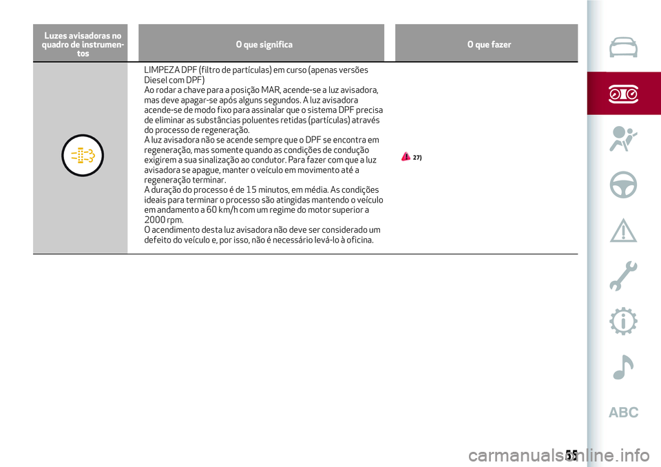 Alfa Romeo MiTo 2018 Manual de Uso e Manutenção (in Portuguese) Luzes avisadoras no
quadro de instrumen-
tosO que significa O que fazer
LIMPEZA DPF (filtro de partículas) em curso (apenas versões
Diesel com DPF)
Ao rodar a chave para a posição MAR, acende-se a Alfa Romeo MiTo 2018 Manual de Uso e Manutenção (in Portuguese) Luzes avisadoras no
quadro de instrumen-
tosO que significa O que fazer
LIMPEZA DPF (filtro de partículas) em curso (apenas versões
Diesel com DPF)
Ao rodar a chave para a posição MAR, acende-se a