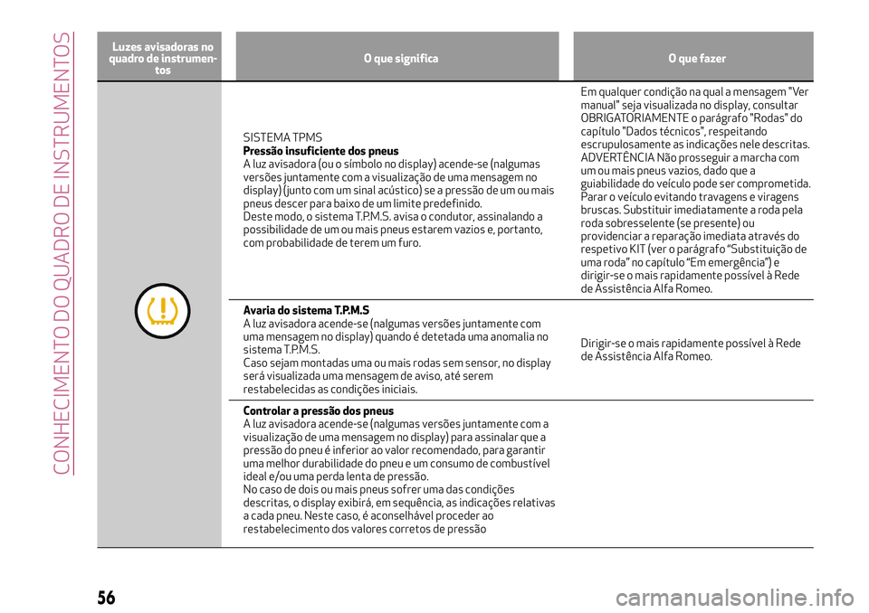 Alfa Romeo MiTo 2018  Manual de Uso e Manutenção (in Portuguese) Luzes avisadoras no
quadro de instrumen-
tosO que significa O que fazer
SISTEMA TPMS
Pressão insuficiente dos pneus
A luz avisadora (ou o símbolo no display) acende-se (nalgumas
versões juntamente 