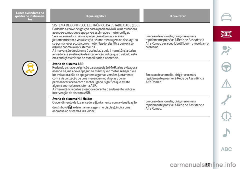 Alfa Romeo MiTo 2018 Manual de Uso e Manutenção (in Portuguese) Luzes avisadoras no
quadro de instrumen-
tosO que significa O que fazer
SISTEMA DE CONTROLO ELETRÓNICO DA ESTABILIDADE (ESC)
Rodando a chave de ignição para a posição MAR, a luz avisadora
acende- Alfa Romeo MiTo 2018 Manual de Uso e Manutenção (in Portuguese) Luzes avisadoras no
quadro de instrumen-
tosO que significa O que fazer
SISTEMA DE CONTROLO ELETRÓNICO DA ESTABILIDADE (ESC)
Rodando a chave de ignição para a posição MAR, a luz avisadora
acende-