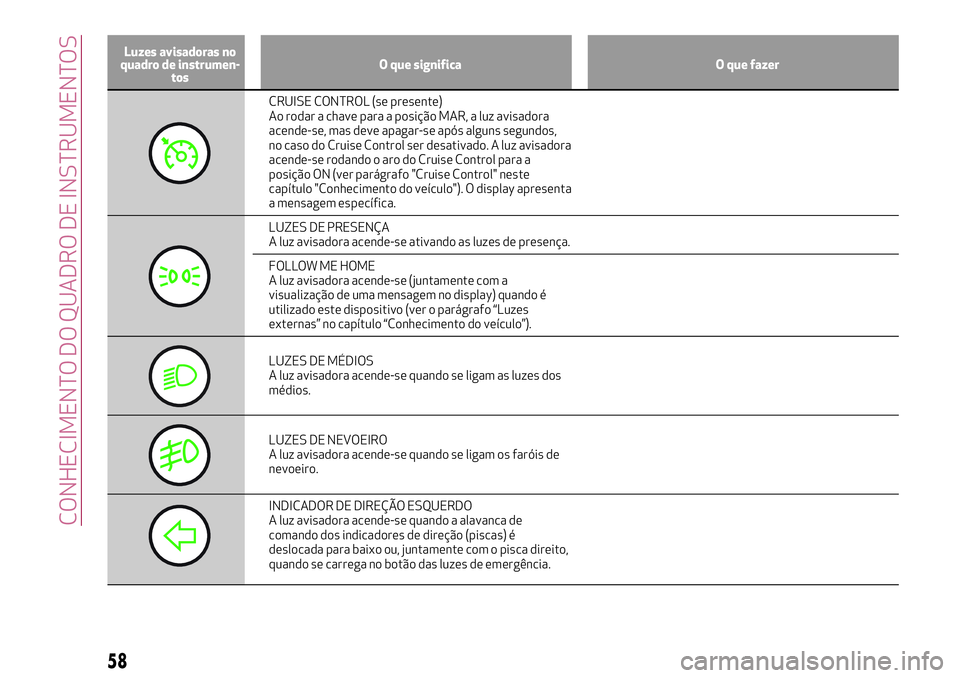 Alfa Romeo MiTo 2021  Manual de Uso e Manutenção (in Portuguese) Luzes avisadoras no
quadro de instrumen-
tosO que significa O que fazer
CRUISE CONTROL (se presente)
Ao rodar a chave para a posição MAR, a luz avisadora
acende-se, mas deve apagar-se após alguns s