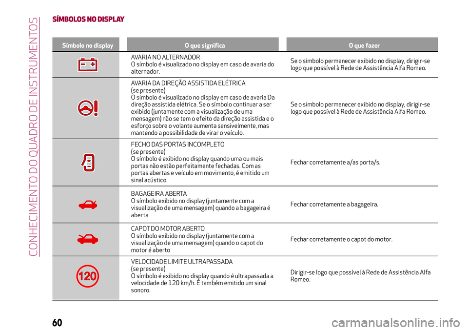 Alfa Romeo MiTo 2018 Manual de Uso e Manutenção (in Portuguese) SÍMBOLOS NO DISPLAY
Símbolo no display O que significa O que fazer
AVARIA NO ALTERNADOR
O símbolo é visualizado no display em caso de avaria do
alternador.Se o símbolo permanecer exibido no displ Alfa Romeo MiTo 2018 Manual de Uso e Manutenção (in Portuguese) SÍMBOLOS NO DISPLAY
Símbolo no display O que significa O que fazer
AVARIA NO ALTERNADOR
O símbolo é visualizado no display em caso de avaria do
alternador.Se o símbolo permanecer exibido no displ