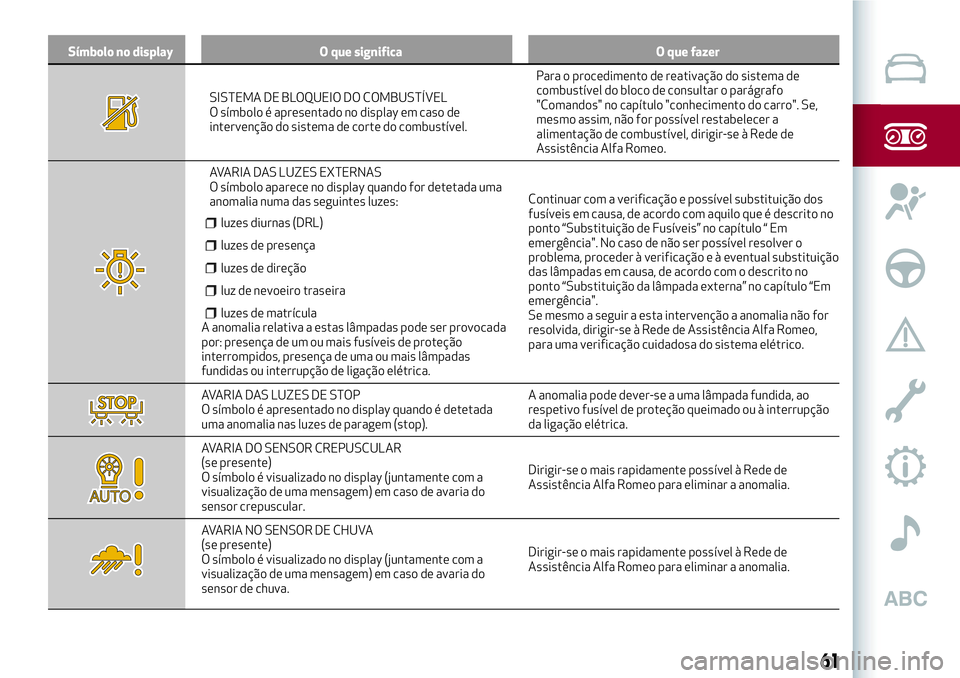 Alfa Romeo MiTo 2018 Manual de Uso e Manutenção (in Portuguese) Símbolo no display O que significa O que fazer
SISTEMA DE BLOQUEIO DO COMBUSTÍVEL
O símbolo é apresentado no display em caso de
intervenção do sistema de corte do combustível.Para o procediment Alfa Romeo MiTo 2018 Manual de Uso e Manutenção (in Portuguese) Símbolo no display O que significa O que fazer
SISTEMA DE BLOQUEIO DO COMBUSTÍVEL
O símbolo é apresentado no display em caso de
intervenção do sistema de corte do combustível.Para o procediment