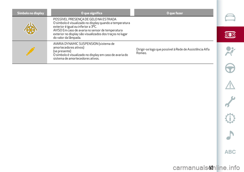 Alfa Romeo MiTo 2018 Manual de Uso e Manutenção (in Portuguese) Símbolo no display O que significa O que fazer
POSSÍVEL PRESENÇA DE GELO NA ESTRADA
O símbolo é visualizado no display quando a temperatura
exterior é igual ou inferior a 3ºC.
AVISO Em caso de Alfa Romeo MiTo 2018 Manual de Uso e Manutenção (in Portuguese) Símbolo no display O que significa O que fazer
POSSÍVEL PRESENÇA DE GELO NA ESTRADA
O símbolo é visualizado no display quando a temperatura
exterior é igual ou inferior a 3ºC.
AVISO Em caso de