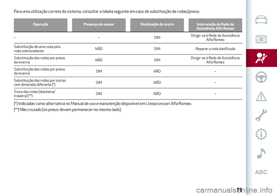 Alfa Romeo MiTo 2019 Manual de Uso e Manutenção (in Portuguese) Para uma utilização correta do sistema, consultar a tabela seguinte em caso de substituição de rodas/pneus:
Operação Presença do sensor Sinalização de avaria Intervenção da Rede de
Assistê Alfa Romeo MiTo 2019 Manual de Uso e Manutenção (in Portuguese) Para uma utilização correta do sistema, consultar a tabela seguinte em caso de substituição de rodas/pneus:
Operação Presença do sensor Sinalização de avaria Intervenção da Rede de
Assistê