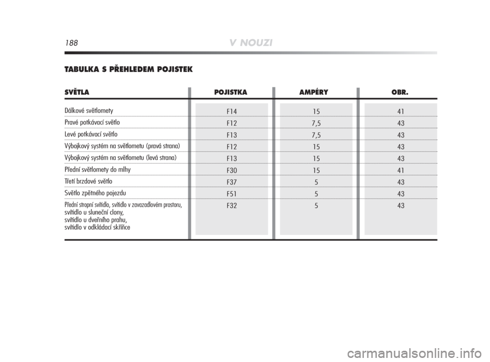 Alfa Romeo MiTo 2009  Návod k použití a údržbě (in Czech) F14
F12
F13
F12
F13
F30
F37
F51
F3241
43
43
43
43
41
43
43
4315
7,5
7,5
15
15
15
5
5
5
188V NOUZI
TABULKA S P¤EHLEDEM POJISTEK
SVùTLA POJISTKA AMPÉRY OBR.
Dálkové světlomety
Pravé potkávací s