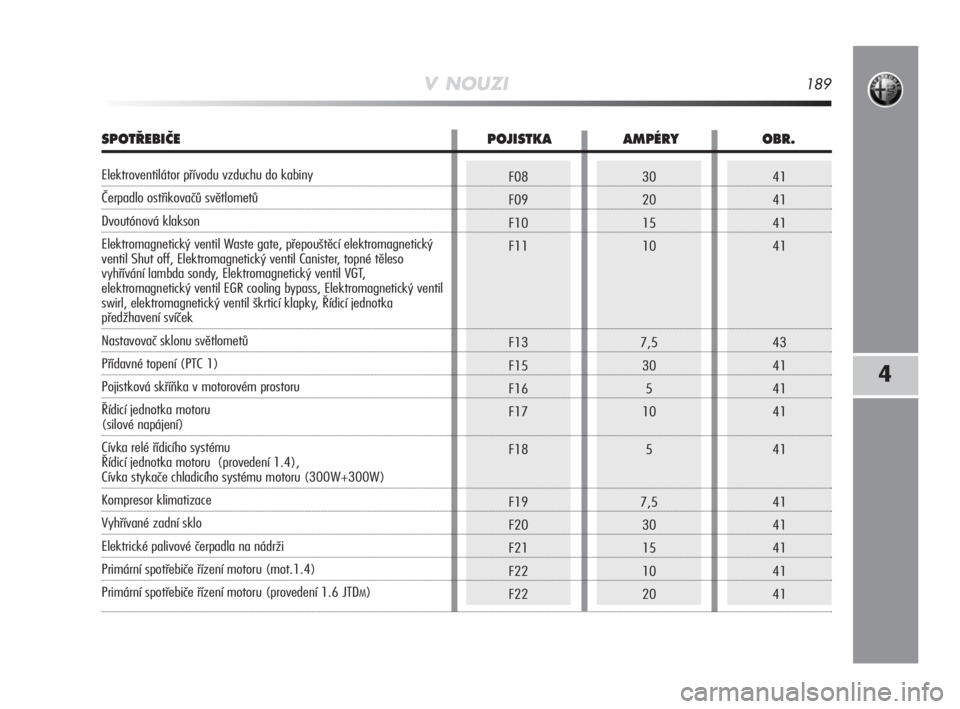 Alfa Romeo MiTo 2009  Návod k použití a údržbě (in Czech) 41
41
41
41
43
41
41
41
41
41
41
41
41
4130
20
15
10
7,5
30
5
10
5
7,5
30
15
10
20F08
F09
F10
F11
F13
F15
F16
F17
F18
F19
F20
F21
F22
F22
V NOUZI189
4
SPOT¤EBIâE POJISTKA AMPÉRY OBR.
Elektroventil�