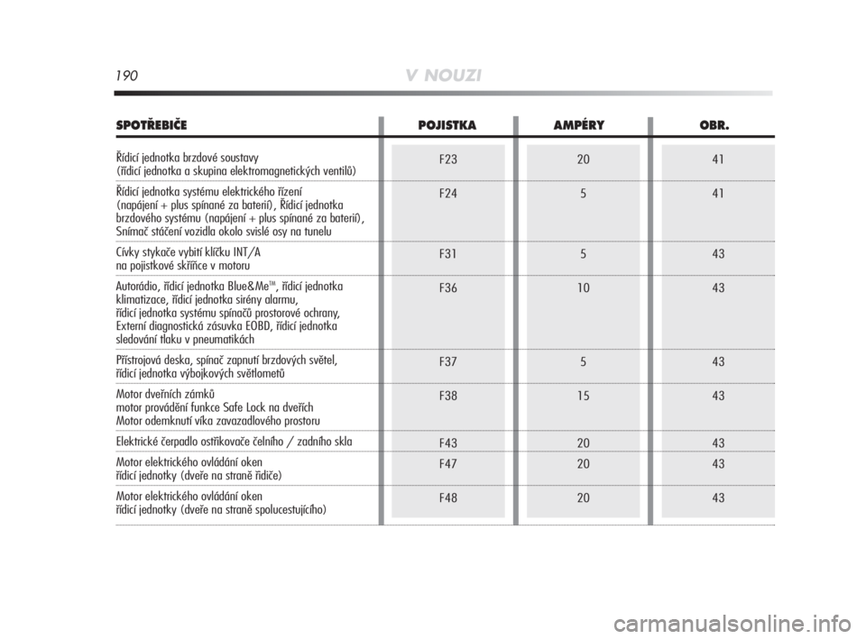 Alfa Romeo MiTo 2008  Návod k použití a údržbě (in Czech) 190V NOUZI
F23
F24
F31
F36
F37
F38
F43
F47
F4820
5
5
10
5
15
20
20
2041
41
43
43
43
43
43
43
43
SPOT¤EBIâE POJISTKA AMPÉRY OBR.
Řídicí jednotka brzdové soustavy (řídicí jednotka a skupina el