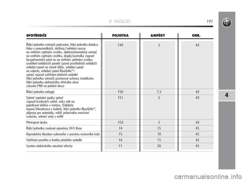 Alfa Romeo MiTo 2008  Návod k použití a údržbě (in Czech) 43
43
43
43
45
45
45
455
7,5
5
5
15
10
15
20F49
F50
F51
F53
F4
F5
F6
F1
V NOUZI191
4
SPOT¤EBIâE POJISTKA AMPÉRY OBR.
Řídicí jednotka snímačů parkování, řídicí jednotka detekce 
tlaku v p