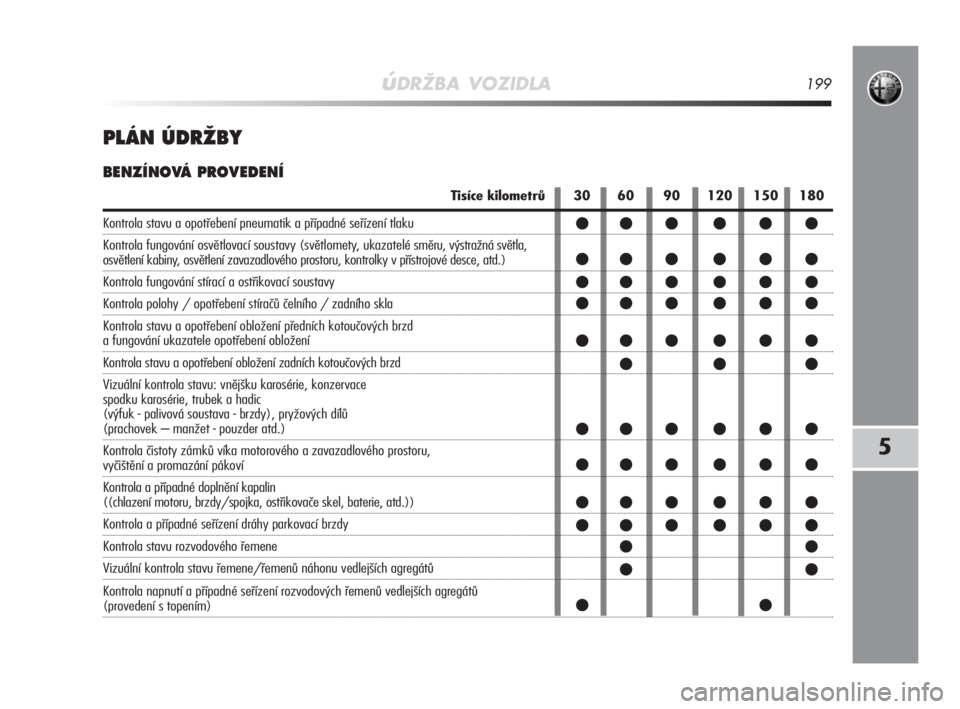Alfa Romeo MiTo 2008  Návod k použití a údržbě (in Czech) úDRŽBA VOZIDLA199
5
PLÁN ÚDRÎBY
BENZÍNOVÁ PROVEDENÍ
Tisíce kilometrů
Kontrola stavu a opotřebení pneumatik a případné seřízení tlaku
Kontrola fungování osvětlovací soustavy (svě