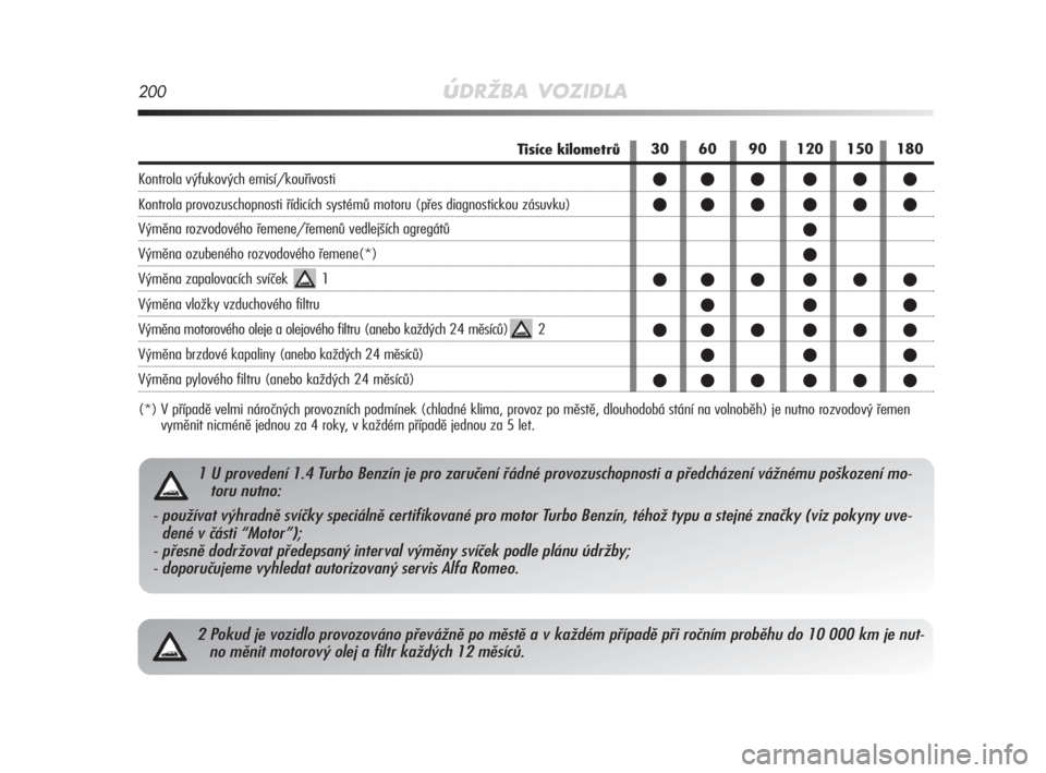 Alfa Romeo MiTo 2008  Návod k použití a údržbě (in Czech) 200úDRŽBA VOZIDLA
2 Pokud je vozidlo provozováno převážně po městě a v každém případě při ročním proběhu do 10 000 km je nut-
no měnit motorový olej a filtr každých 12 měsíců.