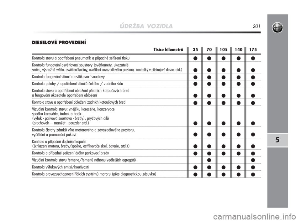 Alfa Romeo MiTo 2008  Návod k použití a údržbě (in Czech) úDRŽBA VOZIDLA201
5
DIESELOVÉ PROVEDENÍ
35 70 105 140 175
   
   
   
   
   
   
   
   
   
   

   
   
Tisíce kilometrů
Kontrola