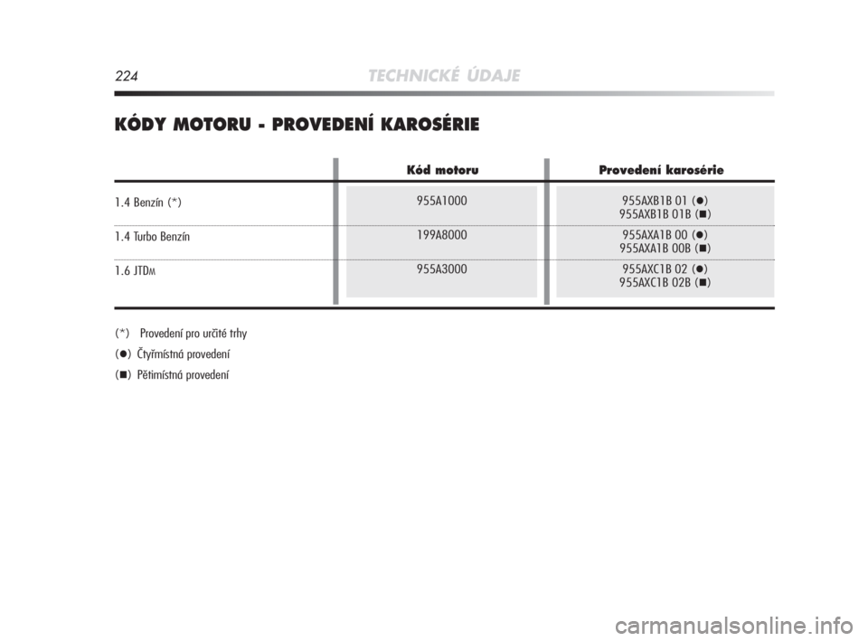 Alfa Romeo MiTo 2008  Návod k použití a údržbě (in Czech) 224TECHNICKÉ ÚDAJE
955A1000
199A8000
955A3000955AXB1B 01 ()
955AXB1B 01B ()
955AXA1B 00 (
)
955AXA1B 00B ()
955AXC1B 02 (
)
955AXC1B 02B ()
KÓDY MOTORU - PROVEDENÍ KAROSÉRIE
(*)   Proveden�