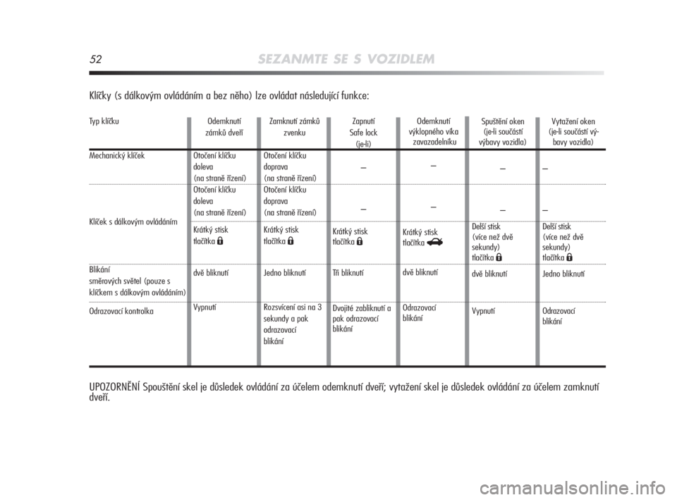 Alfa Romeo MiTo 2008  Návod k použití a údržbě (in Czech) 52SEZANMTE SE S VOZIDLEM
Klíčky (s dálkovým ovládáním a bez něho) lze ovládat následující funkce:
Typ klíčku
Mechanický klíček 
Klíček s dálkovým ovládáním 
Blikání
směrový