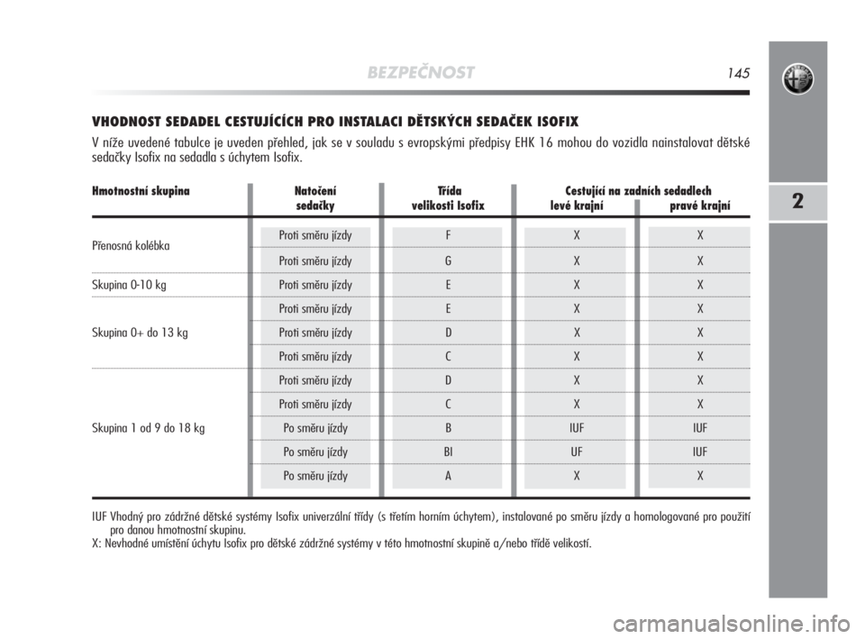 Alfa Romeo MiTo 2010  Návod k použití a údržbě (in Czech) BEZPEČNOST145
2
VHODNOST SEDADEL CESTUJÍCÍCH PRO INSTALACI DĚTSKÝCH SEDAČEK ISOFIX
V níže uvedené tabulce je uveden přehled, jak se v souladu s evropskými předpisy EHK 16 mohou do vozidla 