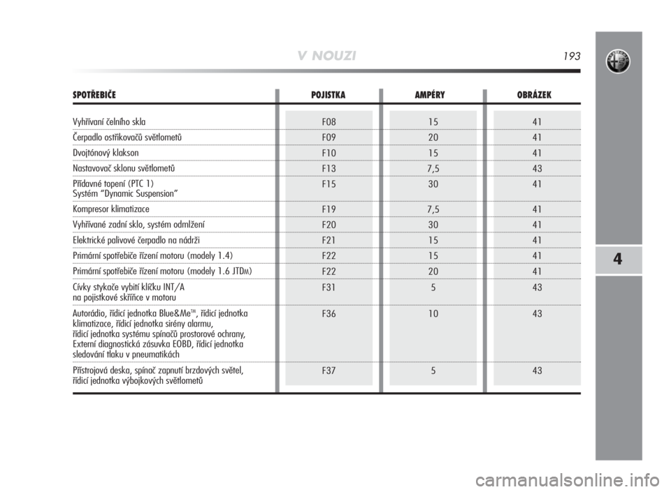 Alfa Romeo MiTo 2010  Návod k použití a údržbě (in Czech) 41
41
41
43
41
41
41
41
41
41
43
43
4315
20
15
7,5
30
7,5
30
15
15
20
5
10
5F08
F09
F10
F13
F15
F19
F20
F21
F22
F22
F31
F36
F37
V NOUZI193
4
SPOTŘEBIČE POJISTKA AMPÉRY OBRÁZEK
Vyhřívaní čelní