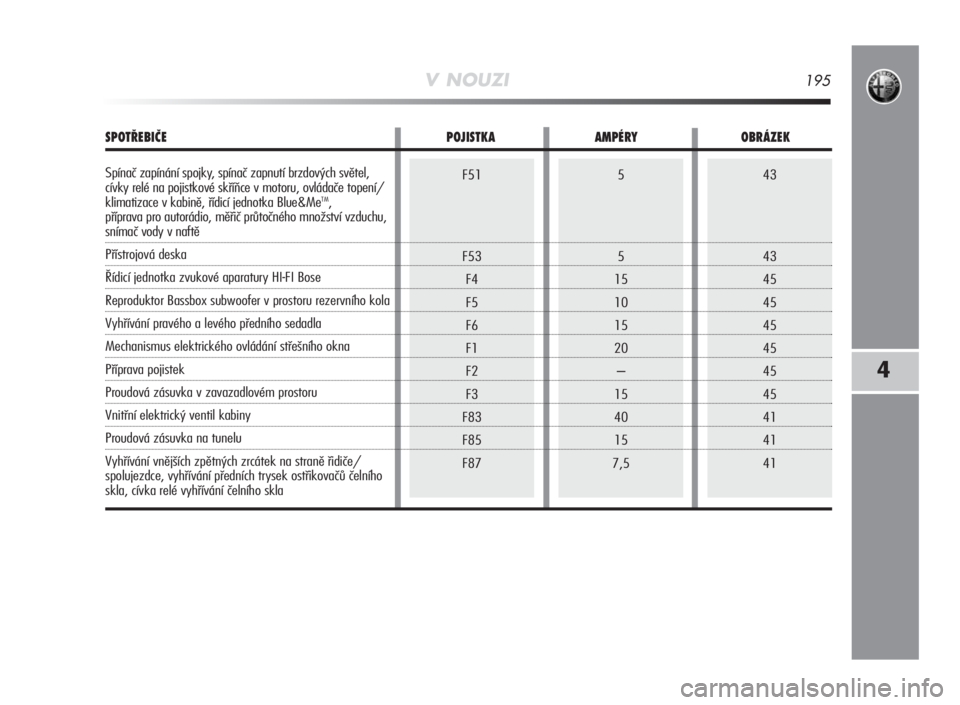 Alfa Romeo MiTo 2010  Návod k použití a údržbě (in Czech) 43
43
45
45
45
45
45
45
41
41
415
5
15
10
15
20
–
15
40
15
7,5F51
F53
F4
F5
F6
F1
F2
F3
F83
F85
F87
SPOTŘEBIČE POJISTKA AMPÉRY OBRÁZEK
Spínač zapínání spojky, spínač zapnutí brzdových s