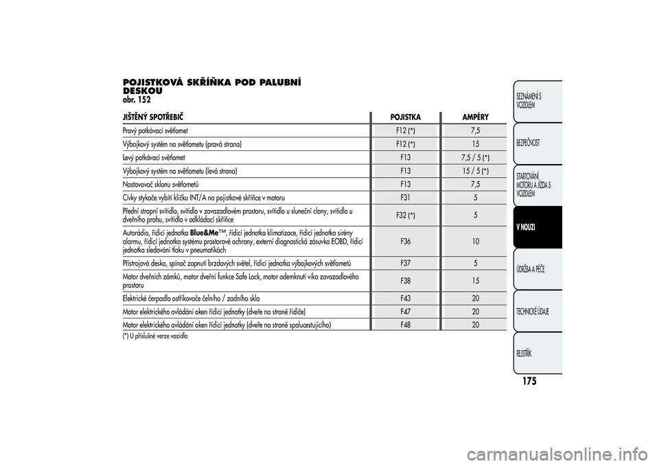 Alfa Romeo MiTo 2013  Návod k použití a údržbě (in Czech) POJISTKOVÁ SKŘÍŇKA POD PALUBNÍ
DESKOUobr. 152JIŠTĚNÝ SPOTŘEBIČPOJISTKA AMPÉRY
Pravý potkávací světlomet
F12
(*)
7,5
Výbojkový systém na světlometu (pravá strana)
F12
(*)
15
Levý p