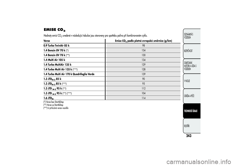 Alfa Romeo MiTo 2013 Návod k použití a údržbě (in Czech) EMISE CO
2
Hodnoty emisí CO
2uvedené v následující tabulce jsou stanoveny pro spotřebu paliva při kombinovaném cyklu.
243SEZNÁMENÍ S
VOZIDLEM
BEZPEČNOST
STARTOVÁNÍ
MOTORU A JÍZDA S
VOZID Alfa Romeo MiTo 2013 Návod k použití a údržbě (in Czech) EMISE CO
2
Hodnoty emisí CO
2uvedené v následující tabulce jsou stanoveny pro spotřebu paliva při kombinovaném cyklu.
243SEZNÁMENÍ S
VOZIDLEM
BEZPEČNOST
STARTOVÁNÍ
MOTORU A JÍZDA S
VOZID