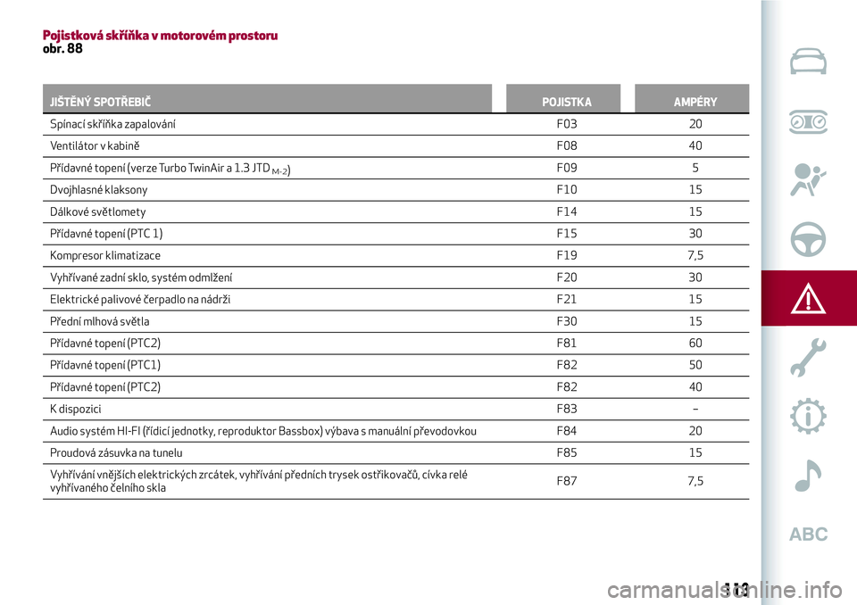 Alfa Romeo MiTo 2021  Návod k použití a údržbě (in Czech) Pojistková skříňka v motorovém prostoruobr. 88
JIŠTĚNÝ SPOTŘEBIČPOJISTKA AMPÉRY
Spínací skříňka zapalováníF03
20
Ventilátor v kabiněF08 40
Přídavné topení (verze Turbo TwinAir 