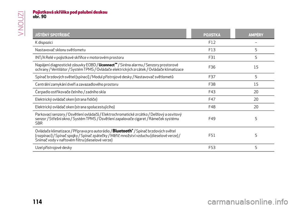 Alfa Romeo MiTo 2021  Návod k použití a údržbě (in Czech) Pojistková skříňka pod palubní deskouobr. 90
JIŠTĚNÝ SPOTŘEBIČPOJISTKA AMPÉRY
K dispoziciF12
–
Nastavovač sklonu světlometu F13 5
INT/A Relé v pojistkové skříňce v motorovém prost