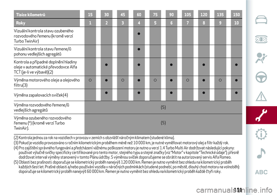 Alfa Romeo MiTo 2021  Návod k použití a údržbě (in Czech) Tisíce kilometrů15 30 45 60 75 90 105 120 135 150
Roky12345678910
Vizuální kontrola stavu ozubeného
rozvodového řemenu (kromě verzí
Turbo TwinAir)
Vizuální kontrola stavu řemene/ů
pohonu 