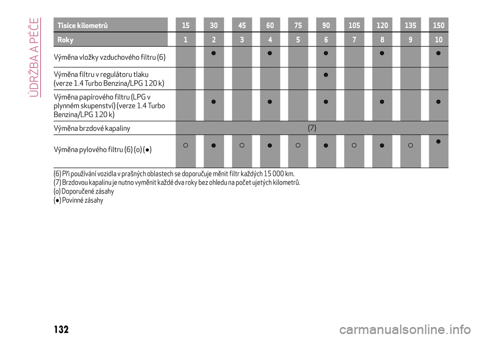 Alfa Romeo MiTo 2021  Návod k použití a údržbě (in Czech) Tisíce kilometrů15 30 45 60 75 90 105 120 135 150
Roky12345678910
Výměna vložky vzduchového filtru (6)
Výměna filtru v regulátoru tlaku
(verze 1.4 Turbo Benzina/LPG 120 k)
Výměna papírové