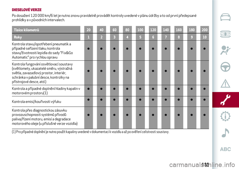 Alfa Romeo MiTo 2021  Návod k použití a údržbě (in Czech) DIESELOVÉ VERZE
Po dosažení 120 000 km/6 let je nutno znovu pravidelně provádět kontroly uvedené v plánu údržby a to od první předepsané
prohlídky a v původních intervalech.
Tisíce ki