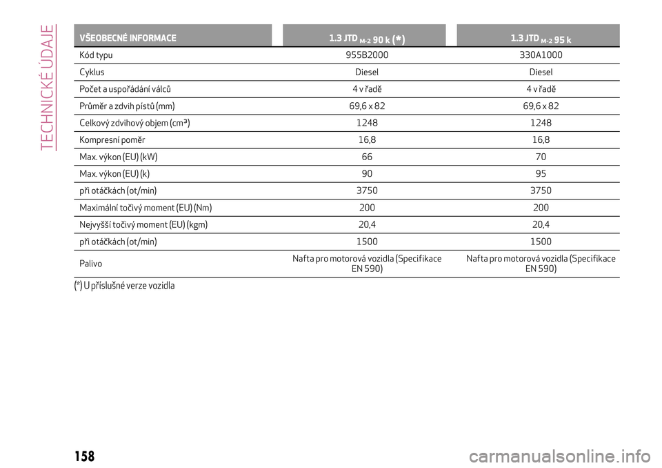 Alfa Romeo MiTo 2020  Návod k použití a údržbě (in Czech) VŠEOBECNÉ INFORMACE 1.3 JTDM-290 k(*)1.3 JTDM-295 k
Kód typu 955B2000 330A1000
Cyklus
Diesel Diesel
Počet a uspořádání válců 4 v řadě 4 v řadě
Průměr a zdvih pístů (mm) 69,6 x 82 69,